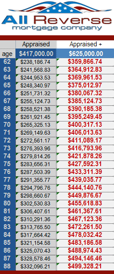 hecm proceed chart to $625,500