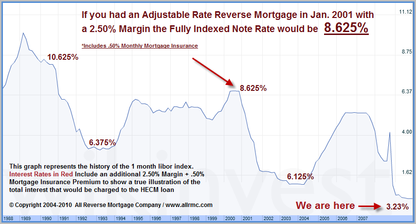 Libor Interest Rate History Chart